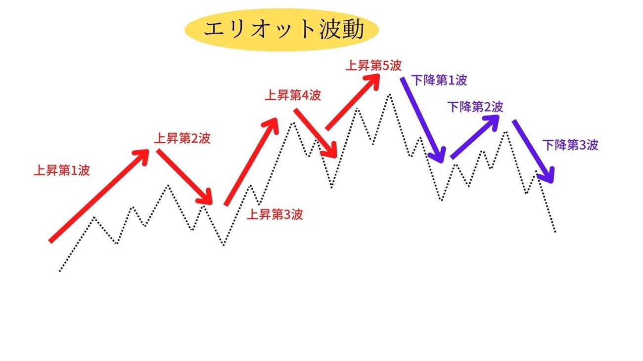 エリオット波動の基本形
